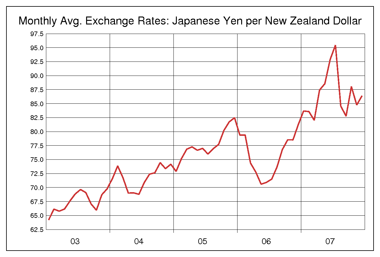 2003年から2007年までのNZドル円のヒストリカルチャート